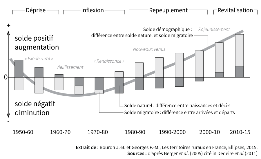 Le retournement démographique dans les espaces ruraux français (1950-2015)