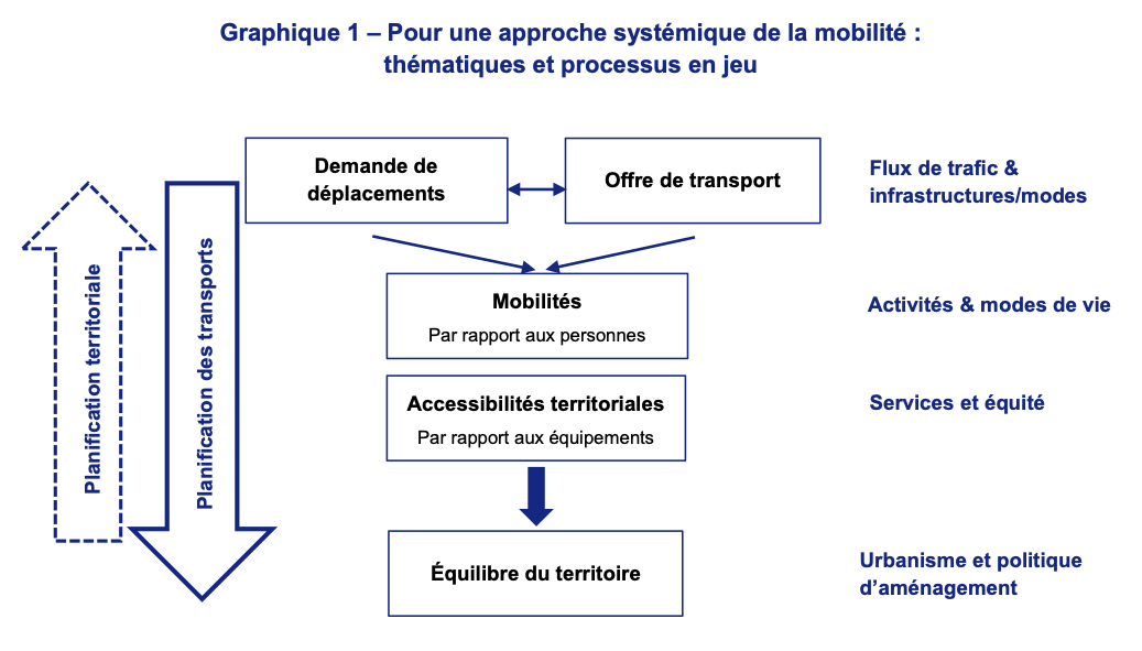 Source : France Stratégie (2021), « Mobilités dans les espaces périphériques et peu denses : pour un territoire plus accessible ? »